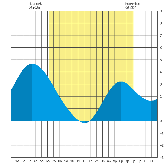 Whiskey Slough tide chart for Tuesday, August 9, 2022