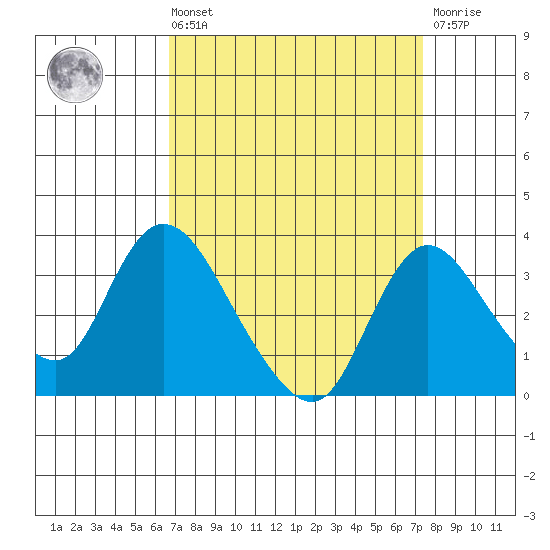 Whiskey Slough tide chart for Saturday, September 10, 2022