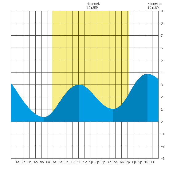 Whiskey Slough tide chart for Thursday, September 15, 2022