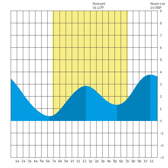 Whiskey Slough tide chart for Friday, September 16, 2022