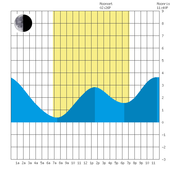 Whiskey Slough tide chart for Saturday, September 17, 2022