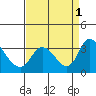 Whiskey Slough tide chart for Thursday, September 1, 2022