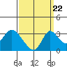 Whiskey Slough tide chart for Thursday, September 22, 2022