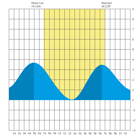 Whiskey Slough tide chart for Friday, September 23, 2022
