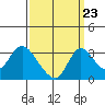 Whiskey Slough tide chart for Friday, September 23, 2022