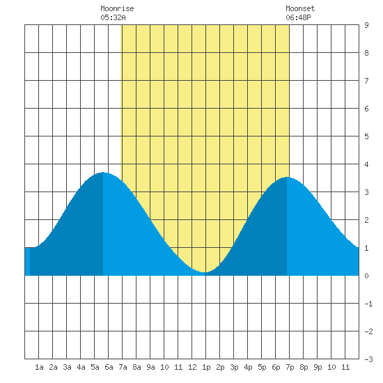 Whiskey Slough tide chart for Saturday, September 24, 2022