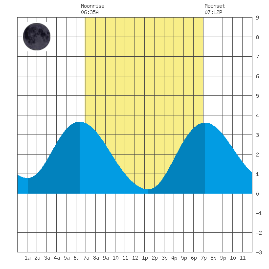 Whiskey Slough tide chart for Sunday, September 25, 2022