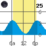 Whiskey Slough tide chart for Sunday, September 25, 2022