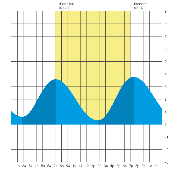 Whiskey Slough tide chart for Monday, September 26, 2022