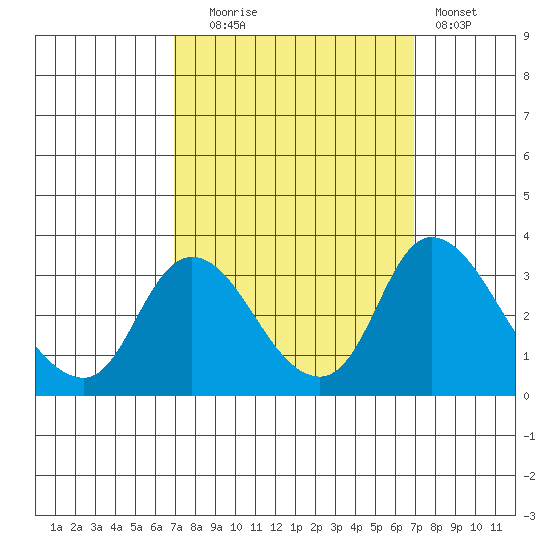 Whiskey Slough tide chart for Tuesday, September 27, 2022