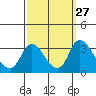 Whiskey Slough tide chart for Tuesday, September 27, 2022