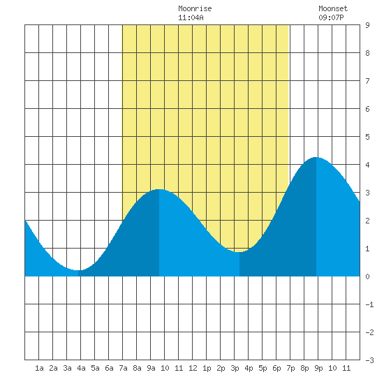 Whiskey Slough tide chart for Thursday, September 29, 2022