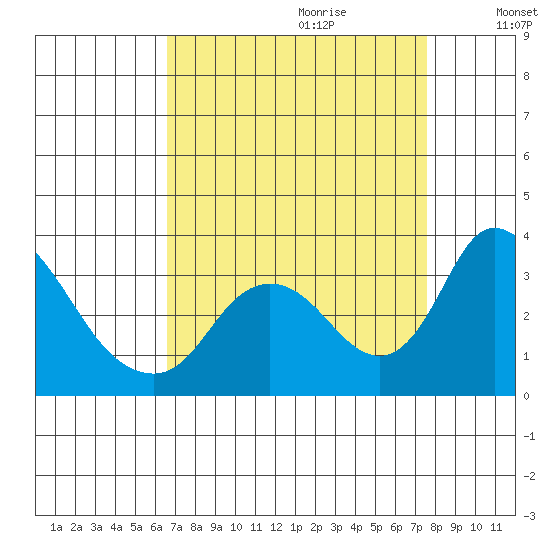 Whiskey Slough tide chart for Friday, September 2, 2022