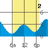 Whiskey Slough tide chart for Friday, September 2, 2022