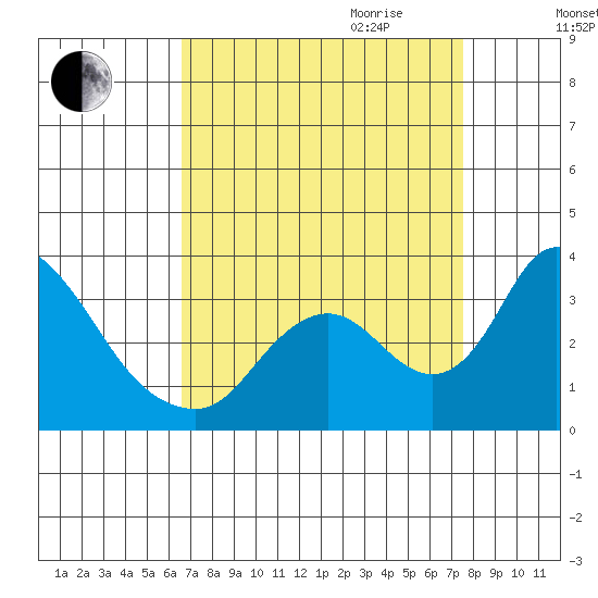 Whiskey Slough tide chart for Saturday, September 3, 2022