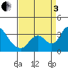 Whiskey Slough tide chart for Saturday, September 3, 2022