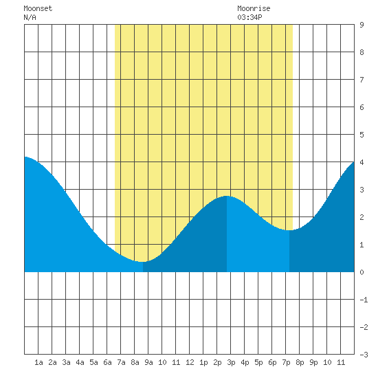Whiskey Slough tide chart for Sunday, September 4, 2022