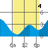 Whiskey Slough tide chart for Sunday, September 4, 2022