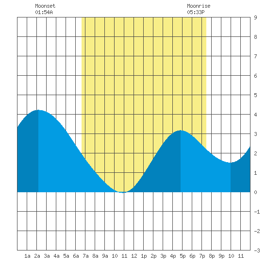 Whiskey Slough tide chart for Tuesday, September 6, 2022