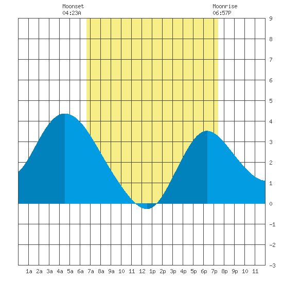 Whiskey Slough tide chart for Thursday, September 8, 2022