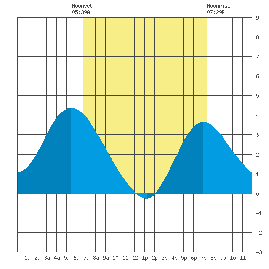 Whiskey Slough tide chart for Friday, September 9, 2022
