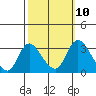 Whiskey Slough tide chart for Monday, October 10, 2022