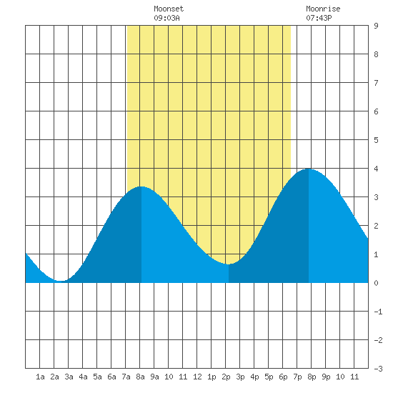 Whiskey Slough tide chart for Tuesday, October 11, 2022
