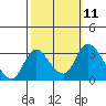 Whiskey Slough tide chart for Tuesday, October 11, 2022