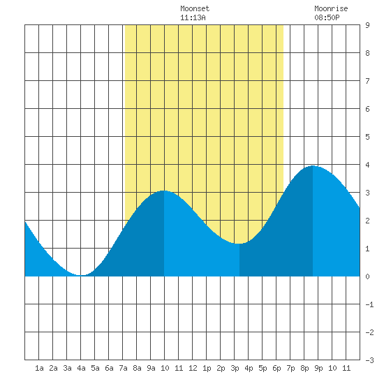 Whiskey Slough tide chart for Thursday, October 13, 2022