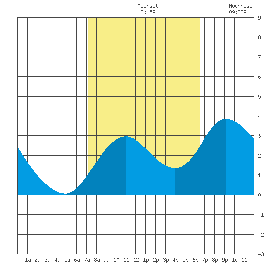 Whiskey Slough tide chart for Friday, October 14, 2022