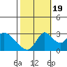 Whiskey Slough tide chart for Wednesday, October 19, 2022