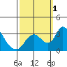Whiskey Slough tide chart for Saturday, October 1, 2022