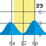 Whiskey Slough tide chart for Sunday, October 23, 2022