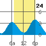 Whiskey Slough tide chart for Monday, October 24, 2022