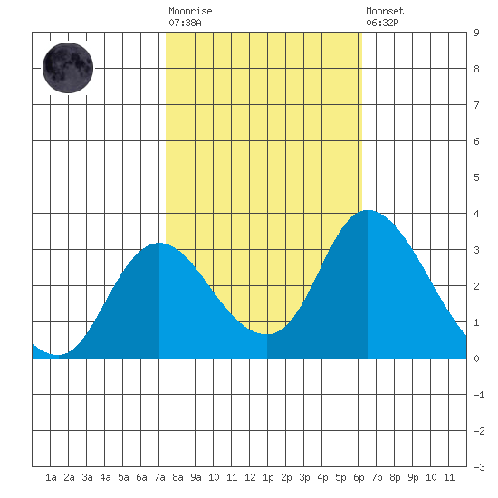 Whiskey Slough tide chart for Tuesday, October 25, 2022