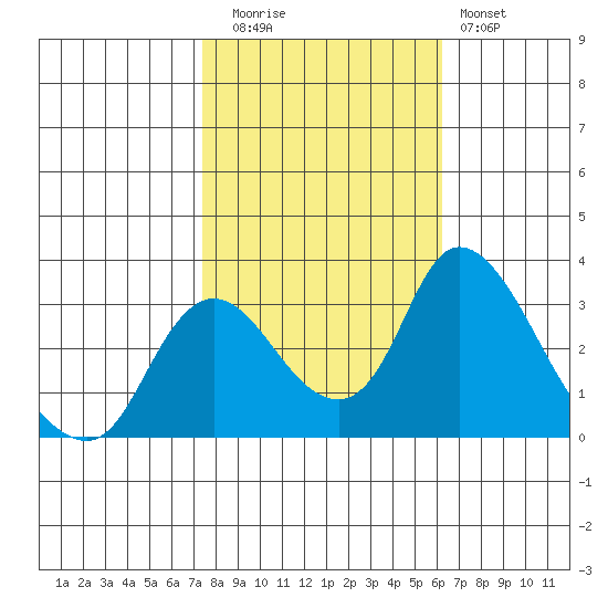 Whiskey Slough tide chart for Wednesday, October 26, 2022