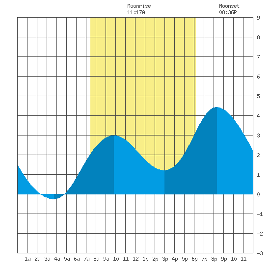 Whiskey Slough tide chart for Friday, October 28, 2022