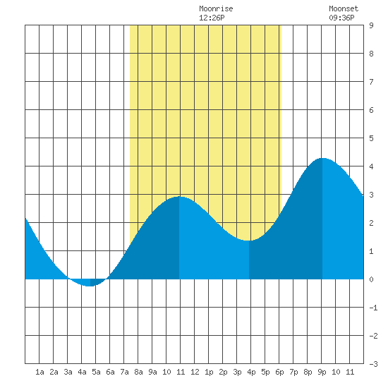 Whiskey Slough tide chart for Saturday, October 29, 2022