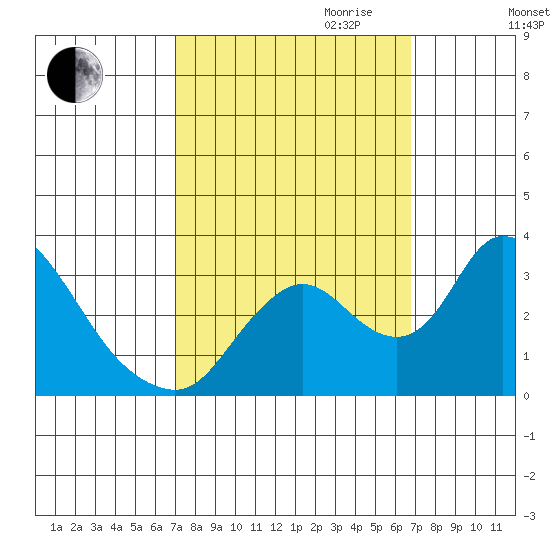 Whiskey Slough tide chart for Sunday, October 2, 2022