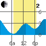 Whiskey Slough tide chart for Sunday, October 2, 2022