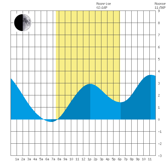 Whiskey Slough tide chart for Monday, October 31, 2022