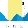 Whiskey Slough tide chart for Monday, October 3, 2022