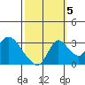 Whiskey Slough tide chart for Wednesday, October 5, 2022