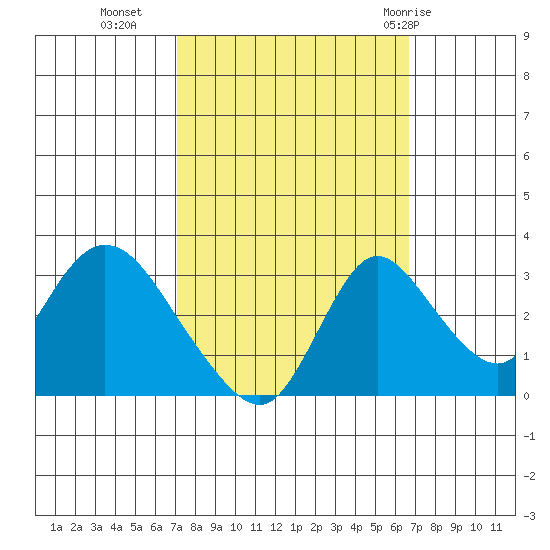 Whiskey Slough tide chart for Thursday, October 6, 2022