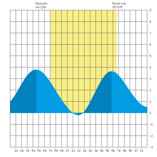 Whiskey Slough tide chart for Friday, October 7, 2022
