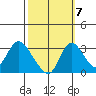 Whiskey Slough tide chart for Friday, October 7, 2022