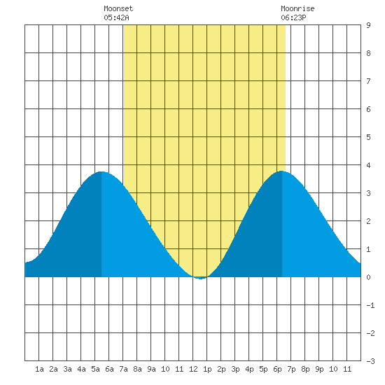 Whiskey Slough tide chart for Saturday, October 8, 2022