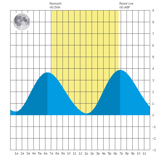 Whiskey Slough tide chart for Sunday, October 9, 2022