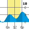 Whiskey Slough tide chart for Thursday, November 10, 2022