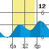 Whiskey Slough tide chart for Saturday, November 12, 2022